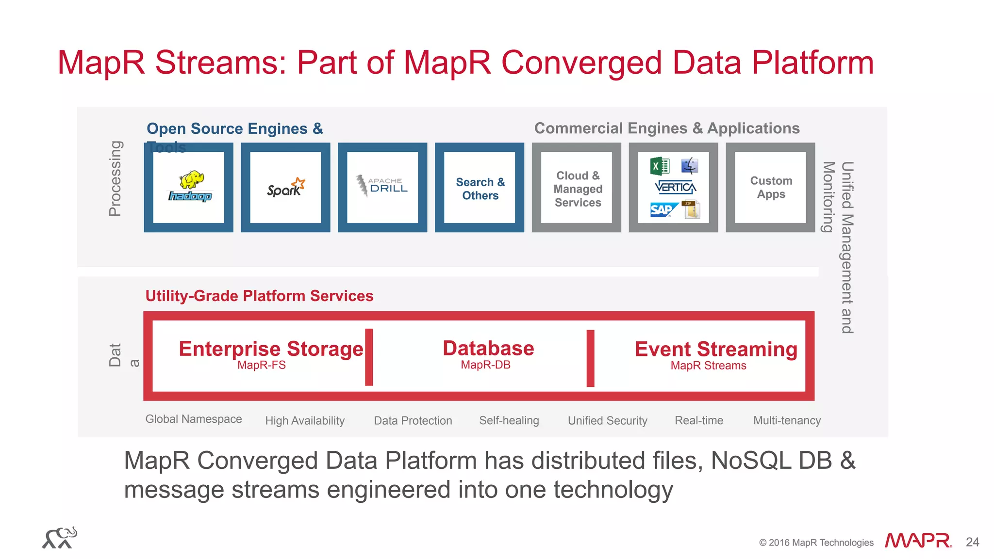 ®
© 2016 MapR Technologies 24®
© 2016 MapR Technologies 24
MapR Streams: Part of MapR Converged Data Platform
Open Source Engines &
Tools
Commercial Engines & Applications
Utility-Grade Platform Services
Dat
a
Processing
Enterprise Storage
MapR-FS MapR-DB MapR Streams
Database Event Streaming
Global Namespace High Availability Data Protection Self-healing Unified Security Real-time Multi-tenancy
Search &
Others
Cloud &
Managed
Services
Custom
Apps
UnifiedManagementand
Monitoring
MapR Converged Data Platform has distributed files, NoSQL DB &
message streams engineered into one technology
 