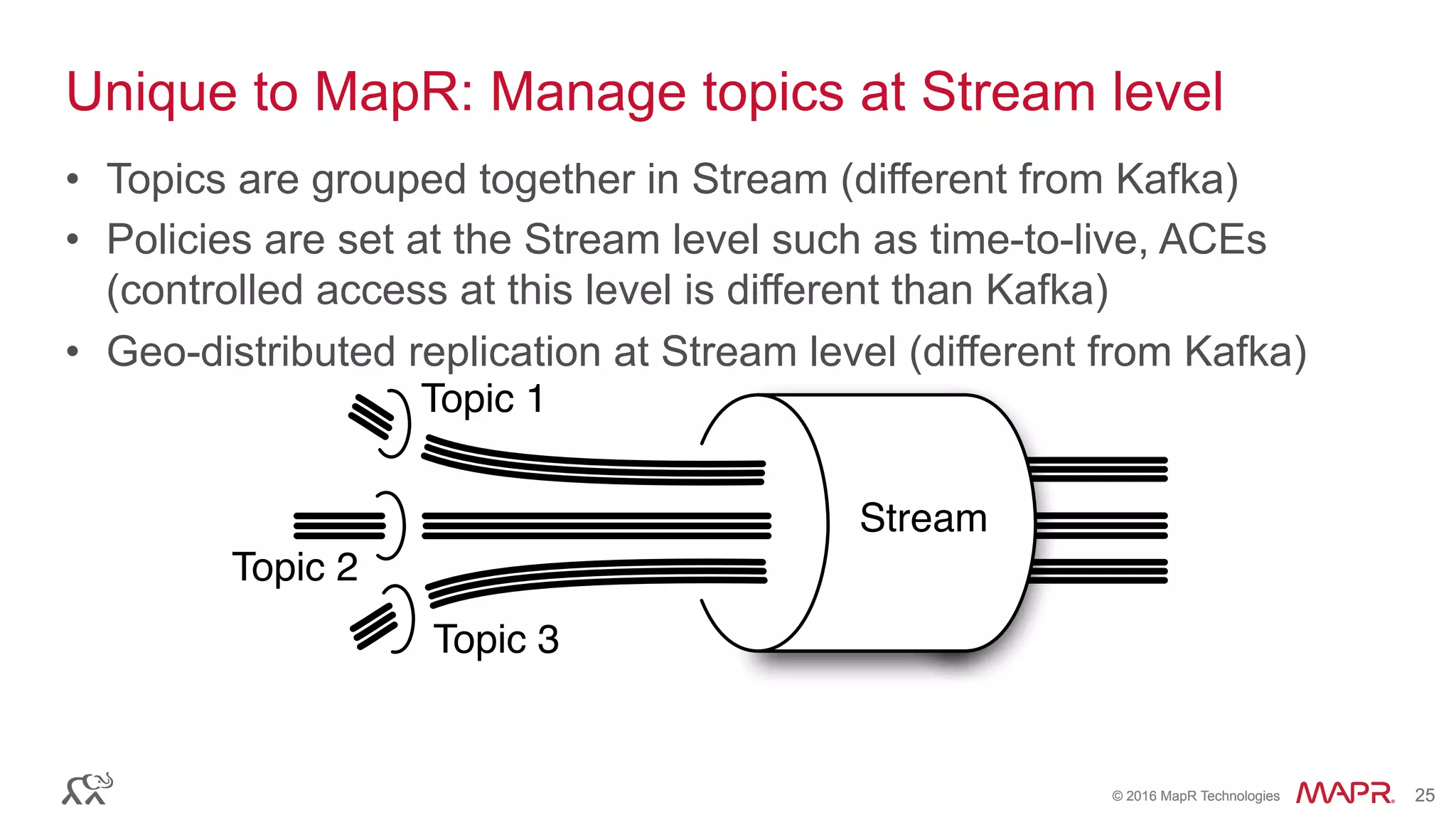 ®
© 2016 MapR Technologies 25®
© 2016 MapR Technologies 25
Unique to MapR: Manage topics at Stream level
•  Topics are grouped together in Stream (different from Kafka)
•  Policies are set at the Stream level such as time-to-live, ACEs
(controlled access at this level is different than Kafka)
•  Geo-distributed replication at Stream level (different from Kafka)
Stream
Topic 1
Topic 3
Topic 2
 