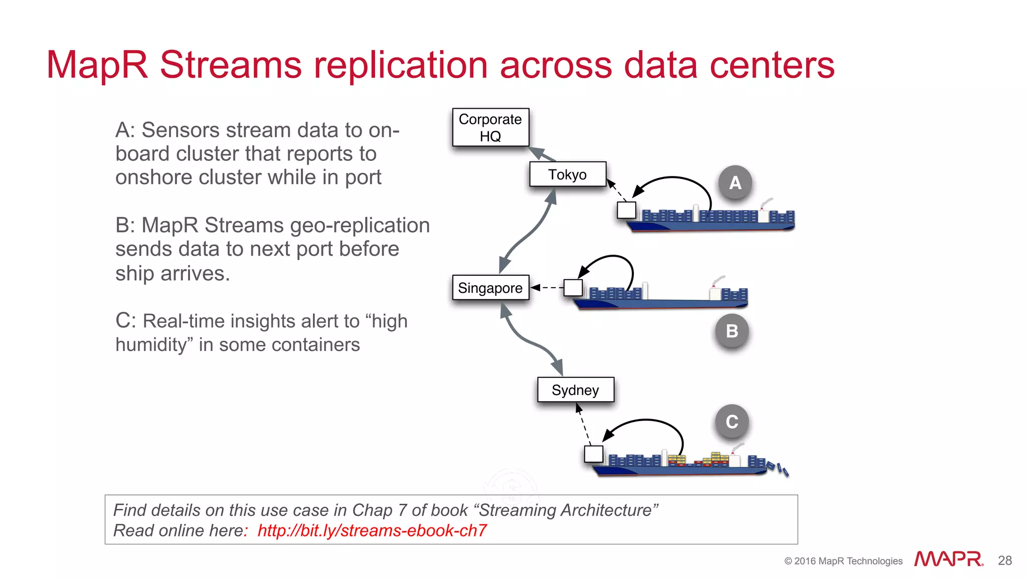 ®
© 2016 MapR Technologies 28®
© 2016 MapR Technologies 28
MapR Streams replication across data centers
A: Sensors stream data to on-
board cluster that reports to
onshore cluster while in port
B: MapR Streams geo-replication
sends data to next port before
ship arrives.
C: Real-time insights alert to “high
humidity” in some containers
Singapore
Tokyo
Sydney
Corporate
HQ
A
B
C
Find details on this use case in Chap 7 of book “Streaming Architecture”
Read online here: http://bit.ly/streams-ebook-ch7
 