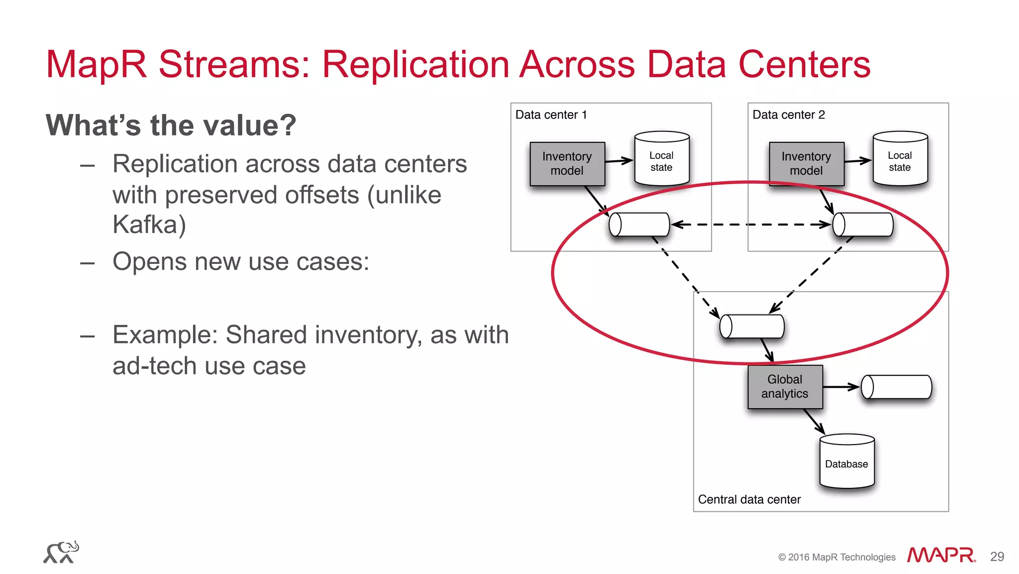 ®
© 2016 MapR Technologies 29®
© 2016 MapR Technologies 29
MapR Streams: Replication Across Data Centers
What’s the value?
–  Replication across data centers
with preserved offsets (unlike
Kafka)
–  Opens new use cases:
–  Example: Shared inventory, as with
ad-tech use case
Inventory
model
Global
analytics
Database
Local
state
Inventory
model
Local
state
Data center 1 Data center 2
Central data center
 