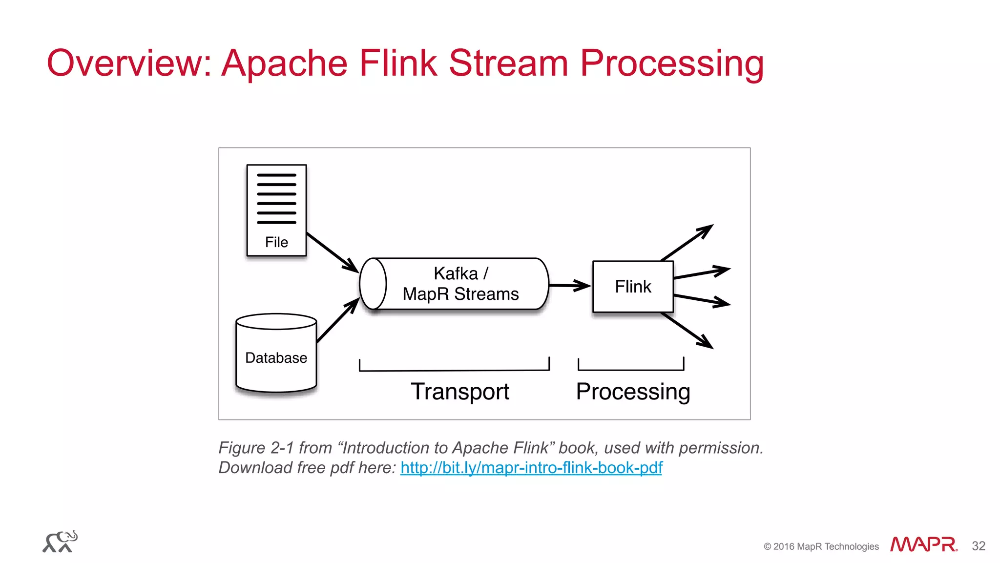 ®
© 2016 MapR Technologies 32®
© 2016 MapR Technologies 32
Overview: Apache Flink Stream Processing
Figure 2-1 from “Introduction to Apache Flink” book, used with permission.
Download free pdf here: http://bit.ly/mapr-intro-flink-book-pdf
Kafka /
MapR Streams
Database
File
Flink
Transport Processing
 