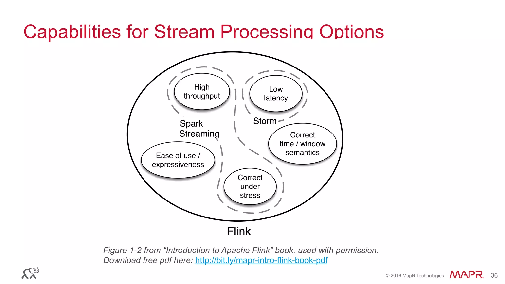 ®
© 2016 MapR Technologies 36®
© 2016 MapR Technologies 36
Capabilities for Stream Processing Options
Correct
under
stress
Correct
time / window
semanticsEase of use /
expressiveness
Flink
Streaming
High
throughput
Spark Storm
Low
latency
Figure 1-2 from “Introduction to Apache Flink” book, used with permission.
Download free pdf here: http://bit.ly/mapr-intro-flink-book-pdf
 