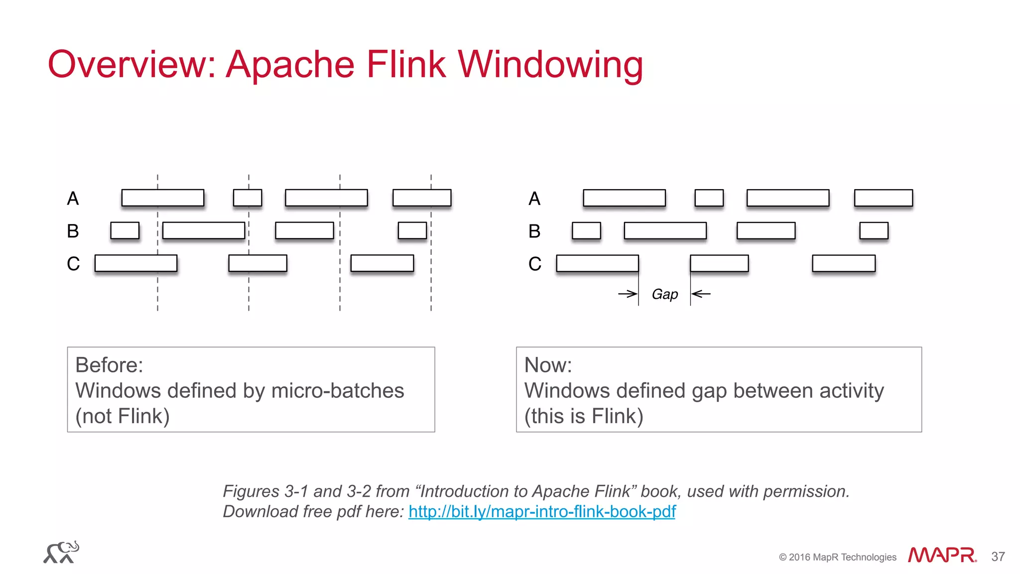 ®
© 2016 MapR Technologies 37®
© 2016 MapR Technologies 37
Overview: Apache Flink Windowing
A
B
C
Before:
Windows defined by micro-batches
(not Flink)
A
B
C
Gap
Now:
Windows defined gap between activity
(this is Flink)
Figures 3-1 and 3-2 from “Introduction to Apache Flink” book, used with permission.
Download free pdf here: http://bit.ly/mapr-intro-flink-book-pdf
 