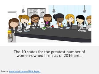 The 10 states for the greatest number of
women-owned firms as of 2016 are…
Source: American Express OPEN Report
 