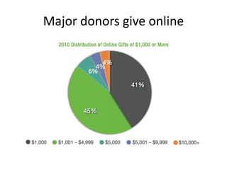 Major donors give online
 