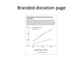 Branded donation page
 