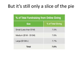 But it’s still only a slice of the pie


                      % of Total Giving
 