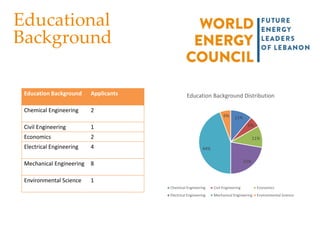 Education Background Applicants
Chemical Engineering 2
Civil Engineering 1
Economics 2
Electrical Engineering 4
Mechanical Engineering 8
Environmental Science 1
11%
6%
11%
22%
44%
6%
Education Background Distribution
Chemical Engineering Civil Engineering Economics
Electrical Engineering Mechanical Engineering Environmental Science
Educational
Background
 