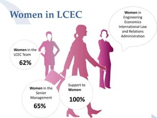 Women in LCEC
Women in the
LCEC Team
62%
Women in the
Senior
Management
65%
Women in
Engineering
Economics
International Law
and Relations
Administration
Support to
Women
100%
 