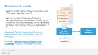 Janice Fraser, 2016
@clevergirl
OPT OUT
Sidelines
Stretch
Assignments
Senior
Leadership
70%
Sidelines and Laterals
• Women...
