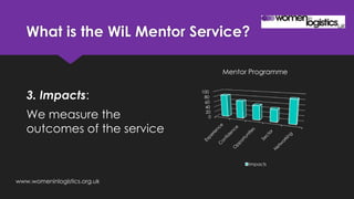 What is the WiL Mentor Service?
3. Impacts:
We measure the
outcomes of the service
0
20
40
60
80
100
Mentor Programme
Impacts
www.womeninlogistics.org.uk
 