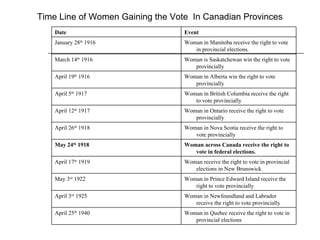 Time Line of Women Gaining the Vote  In Canadian Provinces Woman in Quebec receive the right to vote in provincial electio...
