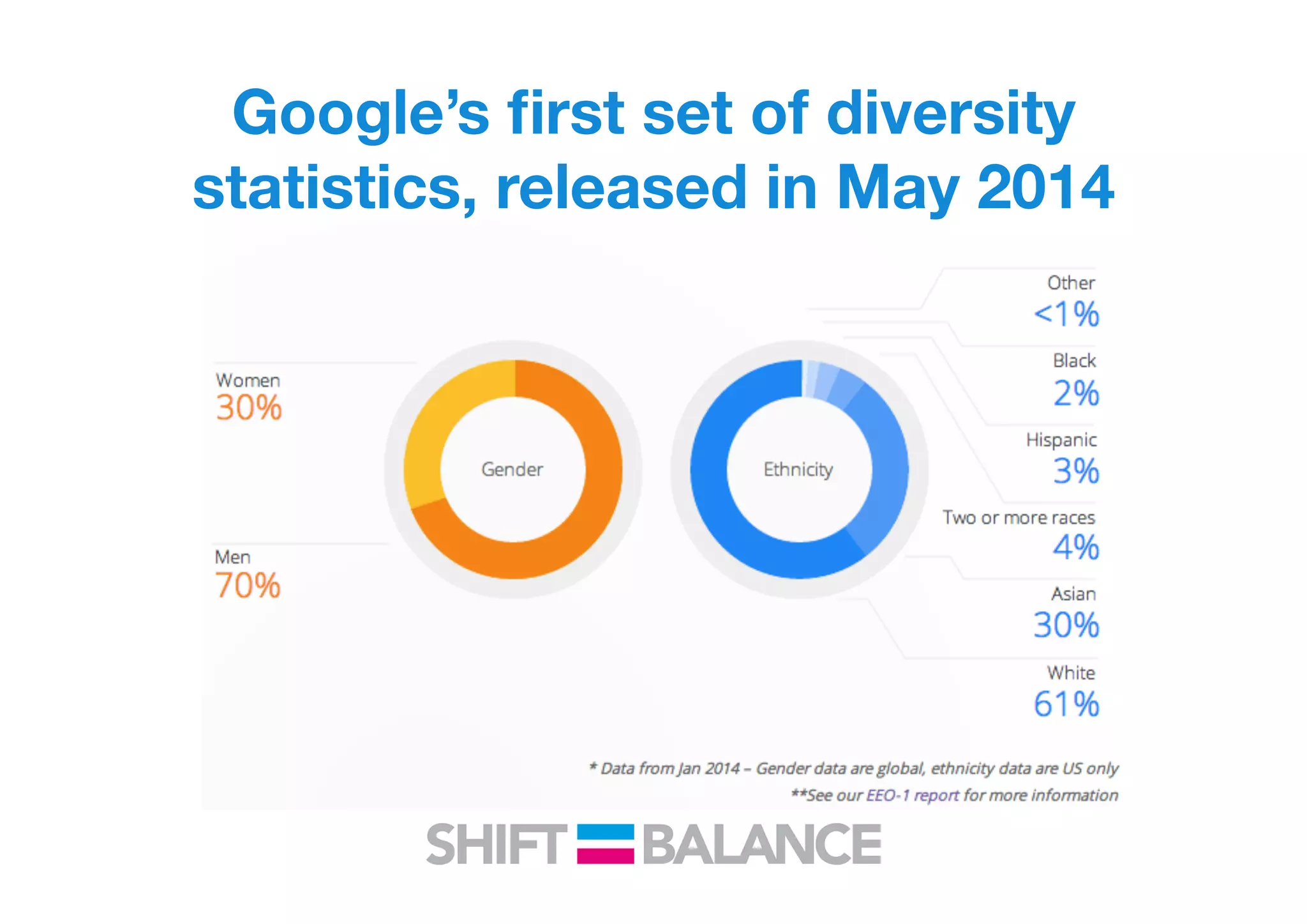 Google’s ﬁrst set of diversity
statistics, released in May 2014
 
