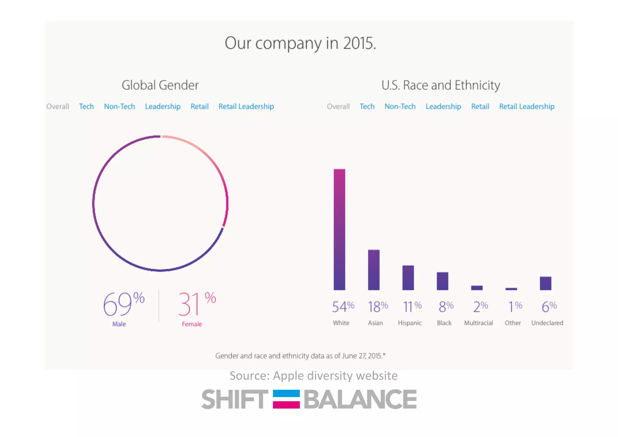 Source:	
  Apple	
  diversity	
  website	
  
 
