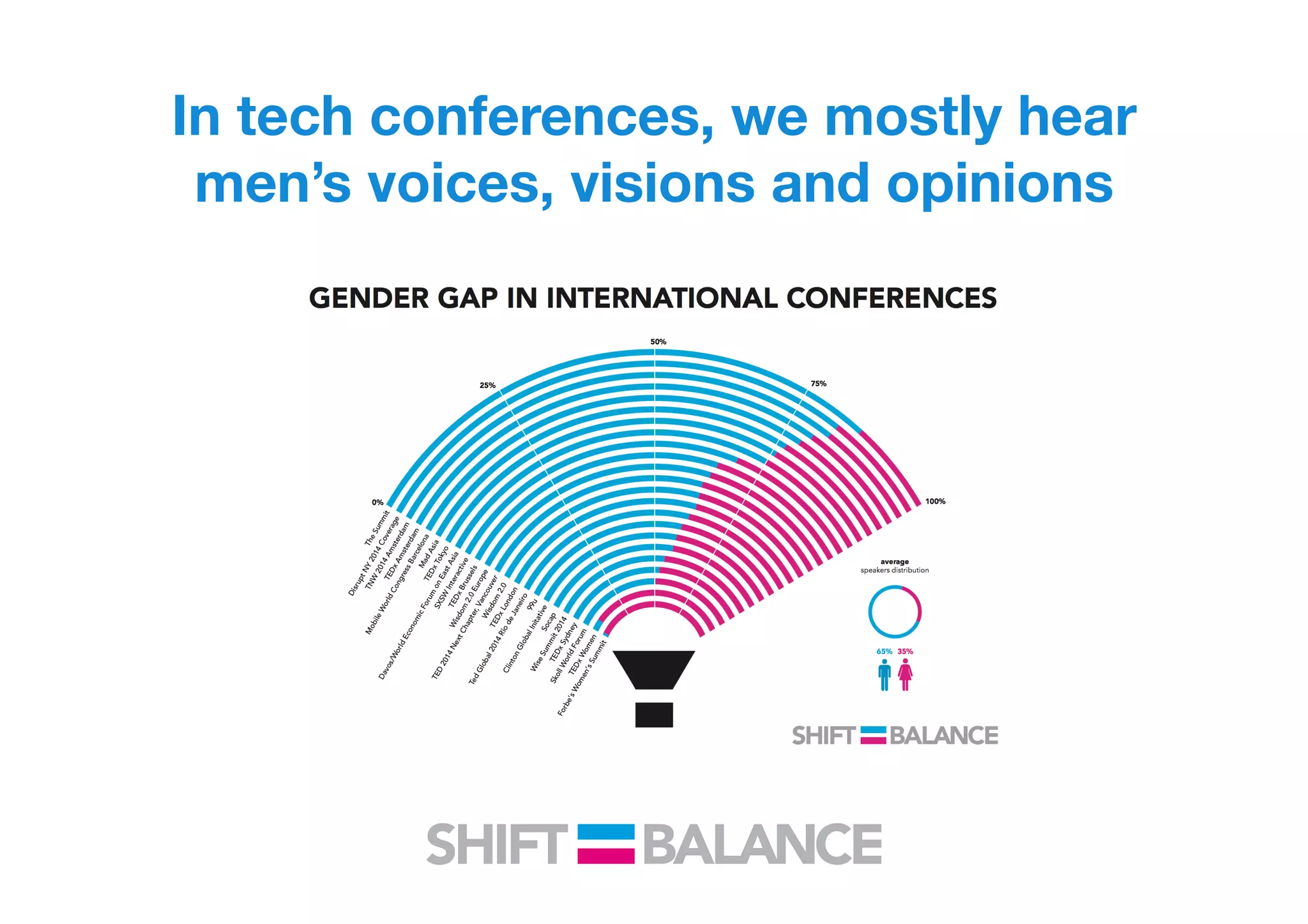 In tech conferences, we mostly hear
men’s voices, visions and opinions
 
