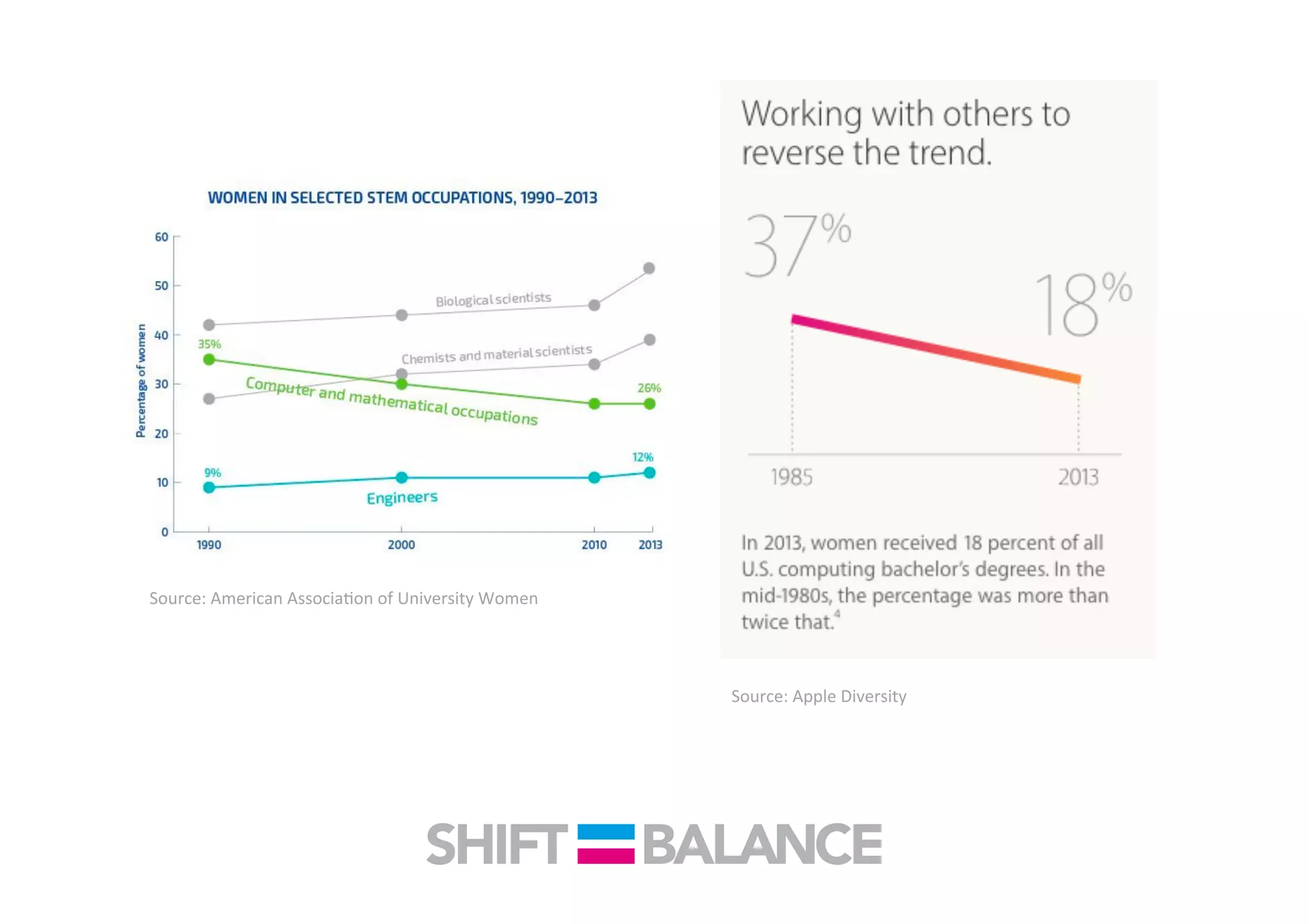 Source:	
  American	
  AssociaIon	
  of	
  University	
  Women	
  
Source:	
  Apple	
  Diversity	
  
 
