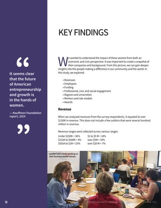 10
keyfindings
W
e wanted to understand the impact of these women from both an
economic and civic perspective. It was important to create a snapshot of
their companies and background. From this picture, we can gain deeper
insights into the people making a difference in our community and the world. In
this study, we explored:
	 • Revenues
	 • Employees
	 • Funding
	 • Professional, civic and social engagement
	 • Degrees and universities
	 • Mentors and role models
	 • Awards
Revenue
When we analyzed revenues from the survey respondents, it equated to over
$150M in revenue. This does not include a few outliers that were several hundred
million in revenue.
Revenue ranges were collected across various ranges.
It seems clear
that the future
of American
entrepreneurship
and growth is
in the hands of
women.
— Kauffman Foundation
report, 2014
“
” Under $250K = 36%
$251K to $500K = 4%
$501K to $1M = 25%
$1 to $5 M = 14%
over $5M = 14%
over $20 M = 7%
weVENTURE clients working on
their business model canvas.
RENEGADES AND REBELS, W OMEN AND T ECH IN CENTRAL FL OR ID A • D E CE M BE R , 2 0 1 5
 
