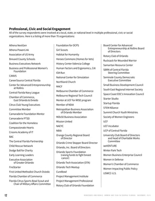 RENEGADES AND REBELS, W OMEN AND T ECH IN CENTRAL FL OR ID A • D E CE M BE R , 2 0 1 512
Athena NextGen
Athena PowerLink
Association of US Army
Brevard County Schools
Business Executives Network
Business and Professional Women’s 	
	 Foundation
CANVS
CareerSource Central Florida
Center for Advanced Entrepreneurship 	
	 at Rollins
Central Florida Navy League
Chamber of Commerce,
	 East Orlando & Oviedo
Citrus Club Young Executives
Committee Member
Camaraderie Foundation Mentor
Camaraderie PTSD
Coalition for the Homeless
Compassionate Hearts
Crooms Academy of IT
BAC
The Central Florida Partnership
Child Rescue Network
Dodge Ball for Charity
Early Learning Leaders
Executive Association
	 of Greater Orlando
FireStarter
First United Methodist Church Oviedo
Florida Chamber of Commerce
Florida Citrus Sports Bowl Scout and 	
	 Chair of Military Affairs Committee
Foundation for OCPS
Girl Scouts
Habitat for Humanity
Heroes Commons (Homes for Vets)
History Center Valencia College
Human Factors and Ergonomics, CAI
IOA Run
National Center for Simulation
Northland Church
MACF
Melbourne Chamber of Commerce
Melbourne Regional Tech Council
Mentor at UCF for WISE program
Member of NDIA
Metropolitan Business Association
	 of Orlando Member
Mills50 Business Association
Mission United
NAEYC
NBIA
Orange County Regional Board
	 of Director
Orlando Crime Stopper Board Director
Orlando, Inc. Board of Directors
Orlando Sports Foundation
	 (raising funds to fight breast 		
	 cancer)
Orlando Tech Association (OTA)
Orlando Tech Meetup
CureBowl
Project Management Institute
Project Management Professional
Rotary Club of Orlando Foundation
Board Center for Advanced 		
	 Entrepreneurship at Rollins Board 	
	 of Directors
Rotary Club of Orlando
Rucksack for Wounded Warrior
Samaritan Resource Center
SBRN of Central Florida
	 Steering Committee
Seminole County Democratic
	 Executive Committee
Small Business Development Council
South East Regional Internet Society
Space Coast EDC’s Innovation Council
Starter Studio
Startup Florida
STEM Alliance
Summit Church Youth Ministries
Society of Women Engineers
UCF
UCF Incubator
UCP of Central Florida
University Club Board of Directors
	 and head of Charitable Works 	
	 Committee
weVENTURE
Winter Park Tech
Women Business Enterprise Council
Women in Defense
Women’s Chamber of Commerce
Women Impacting Public Policy
USWCC-U.S.
Professional, Civic and Social Engagement
All of the survey respondents were involved at a local, state, or national level in multiple professional, civic or social
organizations. Here is a listing of more than 70 organizations:
 
