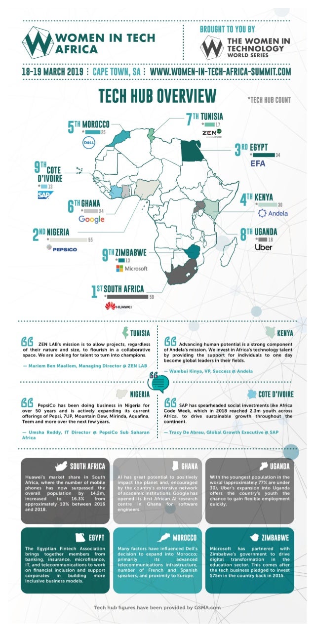 Companies Thriving in Africa’s 10 Largest Tech Hubs