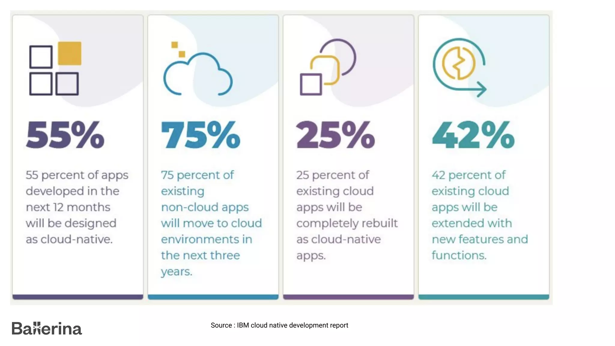 Source : IBM cloud native development report
 