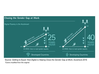 Women in Technology: Bridging the Gender Gap | PPTX