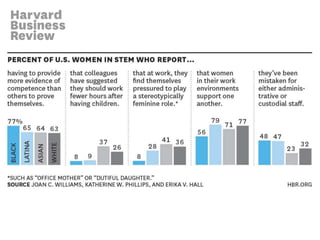 Girls can be put off science careers by the prospect of being part of a
minority in a male-dominated sphere.
 