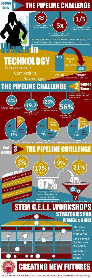 Women in Technology [INFOGRAPHIC] - The Pipeline Challenge