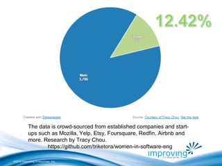 ©2010 Improving Enterprises, Inc.
The data is crowd-sourced from established companies and start-
ups such as Mozilla, Yelp, Etsy, Foursquare, Redfin, Airbnb and
more. Research by Tracy Chou.
https://github.com/triketora/women-in-software-eng
 