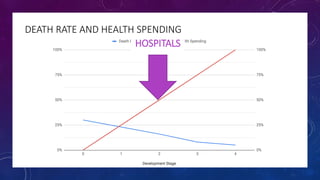 DEATH RATE AND HEALTH SPENDING
HOSPITALS
 