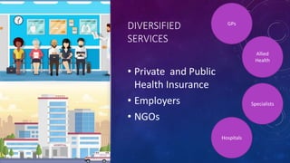 DIVERSIFIED
SERVICES
• Private and Public
Health Insurance
• Employers
• NGOs
Specialists
Hospitals
Allied
Health
GPs
 