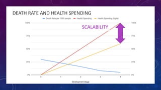 DEATH RATE AND HEALTH SPENDING
SCALABILITY
 