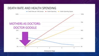 DEATH RATE AND HEALTH SPENDING
MOTHERS AS DOCTORS:
DOCTOR GOOGLE
 