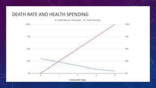 DEATH RATE AND HEALTH SPENDING
 