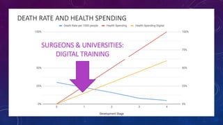 SURGEONS & UNIVERSITIES:
DIGITAL TRAINING
DEATH RATE AND HEALTH SPENDING
 