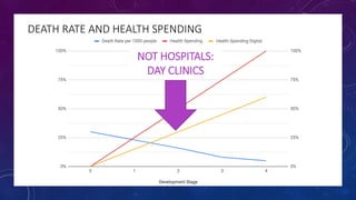 NOT HOSPITALS:
DAY CLINICS
DEATH RATE AND HEALTH SPENDING
 