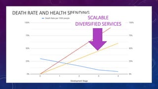 DEATH RATE AND HEALTH SPENDING
SCALABLE
DIVERSIFIED SERVICES
 