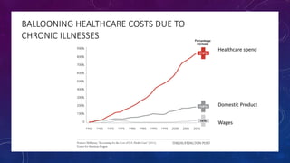 Domestic Product
Healthcare spend
Wages
BALLOONING HEALTHCARE COSTS DUE TO
CHRONIC ILLNESSES
 