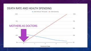 DEATH RATE AND HEALTH SPENDING
MOTHERS AS DOCTORS
 