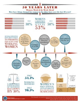 1963
38%
50 YEARS LATER
Women, Work & the Work Ahead
How have things changed for women in the labor force over the last 50 years?
WOMEN’S
LABORFORCE
PARTICIPATION
IS UP BY
53%
2012
58%
SEVERALINITIATIVES
HAVEBEENTAKEN
TO PROMOTE
EQUALITY FOR
WORKING
WOMEN
1963
Equal Pay
Act
1961
President’s
Commission
on the Status
of Women 1964
Civil Rights
Act of 1964
1967
Executive
Order
11375
1978
Pregnancy
Discrimination
Act
1991
Civil Rights
Act of 1991
2009
Lilly Ledbetter
Fair Pay Act
1993
Family
and Medical
Leave Act
1938
Fair Labor
Standards
Act
1972
Title IX of the
Education
Amendments
WOMEN’S
EDUCATIONAL
ATTAINMENT
HAS INCREASED
SIGNIFICANTLY
Completed
4 Years
of College
or More
Completed
High School
or More
1962
6.7%
2012
30.6%
1962
47.5%
2012
88.0%
1962
54.4%
WORKING
MOTHERS
2012
70.5%
LABOR FORCE
PARTICIPATION
OF MOTHERS
HAS GROWN
BY 30%
2010
Patient
Protection and
Affordable Care
Act
This infographic was created in commemoration of the 50th anniversary of the American Women Report.
All data are from the Bureau of Labor Statistics and the Census Bureau.
Data for 1962 were used when data for 1963 were unavailable.
 