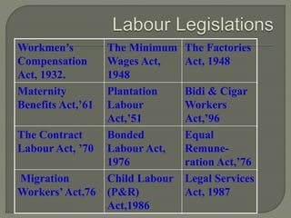 Workmen’s 
Compensation 
Act, 1932. 
The Minimum 
Wages Act, 
1948 
The Factories 
Act, 1948 
Maternity 
Benefits Act,’61 
Plantation 
Labour 
Act,’51 
Bidi & Cigar 
Workers 
Act,’96 
The Contract 
Labour Act, ’70 
Bonded 
Labour Act, 
1976 
Equal 
Remune-ration 
Act,’76 
Migration 
Workers’ Act,76 
Child Labour 
(P&R) 
Act,1986 
Legal Services 
Act, 1987 
 