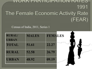 Census of India, 2011, Series 1 
RURAL/ 
URBAN 
MALES FEMALES 
TOTAL 51.61 22.27 
RURAL 52.58 26.79 
URBAN 48.92 09.19 
 
