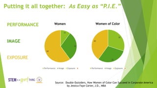 Putting it all together: As Easy as “P.I.E.”
Source: Double Outsiders, How Women of Color Can Succeed in Corporate America...