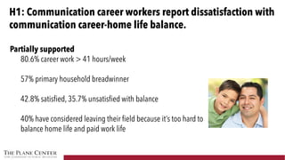 Partially supported
80.6% career work > 41 hours/week
57% primary household breadwinner
42.8% satisfied, 35.7% unsatisfied...