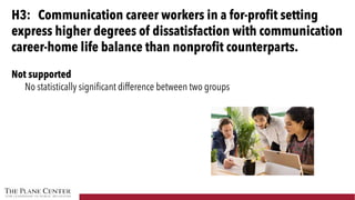 Not supported
No statistically significant difference between two groups
H3: Communication career workers in a for-profit ...