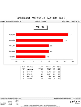 Rank Report: MoFr 6a-7p AQH Rtg Top-5
Market: Missoula/Hamilton, MT                                          Demo: F35-49                                                          Pop: 14,800 Sample:103


                                                                        AQH Rtg


             KMSO FM                                                                                                                                 3.2



             KGGL FM                                                                                                                           2.9



              KKVU FM                                                                                         2.0



             KHDV FM                                                                                          2.0



              KBAZ FM                                                                                 1.8


                        0.0            0.5                  1.0                   1.5                   2.0                  2.5              3.0          3.5


                                  Rank          CallLetters                        AQH              Weekly           AQH         AQH
                                  Top-5                                         Persons              Cume             Rtg         Shr
                                    1           KMSO FM                             467              3,061            3.2        10.7
                                      2         KGGL FM                               428              2,470           2.9          9.8
                                      3         KKVU FM                               294              2,367           2.0          6.7
                                      4         KHDV FM                               296                 735          2.0          6.8
                                      5         KBAZ FM                               265                 868          1.8          6.1




Source: Eastlan Spring 2010                                                                                               Mountain Broadcasting             25-Jun-10
                        Sp10
            % Wght      100.0
Pop (000)   F35-49       14.8                                                                                                                                    Ver: 2010.1.1
Sample:     F35-49       103
                                         Generated by: Radius Radio Scheduling System © 1993-2008, 2009 microtherapy inc.
                                Data: © 2010 Eastlan Ratings. Subject to the limitations and restrictions stated at www.eastlanratings.com
 