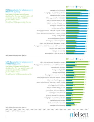 Developed                 Emerging

MORE opportunities for future women in                                           Having access to technology                                                          74
                                                                                                                                                                                84
EMERGING countries                                                                                                                                   54
                                                                    Having higher educational opportunities                                                                 83
How do you think opportunities for your
                                                                                 Having opportunity to travel                                        53
daughter when she’s your age in the future will                                                                                                                             82
compare to opportunities available to                                   Achieving personal ﬁnancial stability                              40
                                                                                                                                                                           81
you now in these areas?                                                  Ability to purchase things you need                                 45
                                                                                                                                                                           81
She will have MORE opportunities than I do.                                                                                                 44
                                                                         Ability to purchase things you want                                                               81
                                                                              Choosing your own career path                                      50
                                                                                                                                                                           80
                                                                                  Having personal fulﬁllment                                43
                                                                                                                                                                           79
                                                      Having opportunities to participate in sports activities                                  47
                                                                                                                                                                       77
                                                      Having opportunities to participate in leisure activities                                 47
                                                                                                                                                                       77
                                                                                    Having a healthy lifestyle                             40
                                                                                                                                                                      75
                                                                            Achieving good work/life balance                               40
                                                                                                                                                                      75
                                                                         Owning your own home/apartment                               35
                                                                                                                                                                      75
                                                           Making your own decision about whom to marry                                37
                                                                                                                                                                  72
                                                  Making your own decision about if you will marry someone                             37
                                                                                                                                                                  72
                                                                               Ability to retire when I choose                        34
                                                                                                                                                                  72
                                                                                     Ability to eliminate debt                    33
                                                                                                                                                                  72
                                                                      Reducing stress in your day-to-day life                    31
                                                                                                                                                             66
Source: Nielsen Women of Tomorrow Study 2011.


                                                                                                                  Developed                 Emerging

SAME Opportunities for future women in                      Making your own decision about whom to marry                          24
                                                                                                                                                                                61
DEVELOPED countries                               Making your own decision about if you will marry someone                                                                      61
                                                                                                                                      25
How do you think opportunities for your                                                                                                                               53
                                                                                  Having personal fulﬁllment                17
daughter when she’s your age in the future will
compare to opportunities available to                                               Having a healthy lifestyle                                                    52
                                                                                                                            18
you now in these areas?                                                              Ability to eliminate debt                                                    52
                                                                                                                                 21
She will have the SAME opportunities as I do.                                                                                                                    51
                                                                      Reducing stress in your day-to-day life                    22
                                                      Having opportunities to participate in sports activities                                                   50
                                                                                                                             19
                                                                          Ability to purchase things you need                                                    49
                                                                                                                        15
                                                      Having opportunities to participate in leisure activities                                                  49
                                                                                                                            18
                                                                            Achieving good work/life balance                                                     49
                                                                                                                             19
                                                                         Ability to purchase things you want                                                 48
                                                                                                                        15
                                                                         Owning your own home/apartment                                                     47
                                                                                                                            18
                                                                              Choosing your own career path                                                 46
                                                                                                                           16
                                                                        Achieving personal ﬁnancial stability                                               45
                                                                                                                       14
                                                                    Having higher educational opportunities                                            42
                                                                                                                       13
                                                                                 Having opportunity to travel                                          41
                                                                                                                       14
                                                                            Ability to retire when I choose to                                    37
                                                                                                                                 21
                                                                                 Having access to technology                       24
                                                                                                                      12
Source: Nielsen Women of Tomorrow Study 2011.


Copyright © 2011 The Nielsen Company.




4
 
