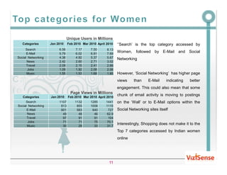 Unique Users in Millions
   Categories       Jan 2010    Feb 2010 Mar 2010 April 2010   ‘’Search’ is the top category accessed by
     Search              6.56        7.17     7.50      8.13
      E-Mail             5.79        6.02     6.91      7.69
                                                               Women,     followed   by E-Mail     and   Social
Social Networking        4.36        4.92     5.37      5.67   Networking
      News               2.42        2.60     2.71      3.02
      Travel             2.09        2.15     2.41      2.66
       Jobs              1.09        1.92     2.08      2.06
      Music              1.55        1.53     1.68      1.85   However, ‘Social Networking’ has higher page
                                                               views    than     E-Mail     indicating   better
                                                               engagement. This could also mean that some
                                  Page Views in Millions
   Categories       Jan 2010    Feb 2010 Mar 2010 April 2010
                                                               chunk of email activity is moving to postings
     Search              1107       1132      1285     1441    on the ‘Wall’ or to E-Mail options within the
Social Networking         813        855      1006     1115
      E-Mail              601        583       640       727   Social Networking sites itself
      News                 49         48        46      62.9
      Travel               97         91        91       104
       Jobs                71         71        75      70.1
      Music                30         29        33      31.7
                                                               Interestingly, Shopping does not make it to the
                                                               Top 7 categories accessed by Indian women
                                                               online




                                                         11
 