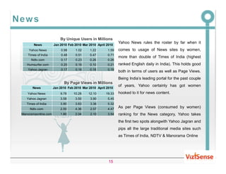 By Unique Users in Millions
                                                             Yahoo News rules the roster by far when it
        News         Jan 2010 Feb 2010 Mar 2010 April 2010
    Yahoo News            0.98    1.02     1.22       1.59   comes to usage of News sites by women,
   Times of India         0.48    0.51     0.47       0.71
                                                             more than double of Times of India (highest
      Ndtv.com            0.17    0.23     0.26       0.26
   Humsurfer.com          0.20    0.16     0.10       0.21   ranked English daily in India). This holds good
   Yahoo Jagran           0.17    0.16     0.18       0.19
                                                             both in terms of users as well as Page Views.
                                                             Being India’s leading portal for the past couple
                           By Page Views in Millions
                                                             of years, Yahoo certainly has got women
       News          Jan 2010 Feb 2010 Mar 2010 April 2010
   Yahoo News            9.78    10.28    12.10      19.33   hooked to it for news content.
   Yahoo Jagran          3.58     3.50      3.90      5.45
   Times of India        3.90 Page Views in Millions
                                 3.63    3.36      5.32
     Ndtv.com            2.50     4.36      2.57      4.47
                                                             As per Page Views (consumed by women)
Manoramaonline.com       1.80     2.04      2.10      3.54   ranking for the News category, Yahoo takes
                                                             the first two spots alongwith Yahoo Jagran and
                                                             pips all the large traditional media sites such
                                                             as Times of India, NDTV & Manorama Online




                                                       15
 