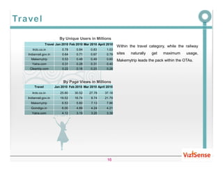 By Unique Users in Millions
             Travel Jan 2010 Feb 2010 Mar 2010 April 2010
                                                            Within the travel category, while the railway
   Irctc.co.in          0.78      0.84     0.83      1.03
Indianrail.gov.in       0.64      0.71     0.67      0.79   sites   naturally   get   maximum     usage,
  Makemytrip            0.53      0.48     0.49      0.60   Makemytrip leads the pack within the OTAs.
   Yatra.com            0.31      0.28     0.31      0.40
 Cleartrip.com          0.22      0.18     0.23      0.28



                         By Page Views in Millions
    Travel          Jan 2010 Feb 2010 Mar 2010 April 2010
   Irctc.co.in         25.80    30.52     27.78     37.18
Indianrail.gov.in      19.52    16.74      8.74     21.79
  Makemytrip               Page 5.60
                        6.53    Views    in Millions
                                           7.13    7.86
  Goindigo.in           6.00      4.89     4.24      4.21
  Yatra.com             4.12      3.19     3.20      3.39




                                                     16
 