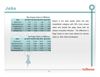 By Unique Users in Millions
      Jobs          Jan 2010 Feb 2010 Mar 2010 April 2010
                                                            Naukri is the clear leader within the jobs
    Naukri.com           1.10     1.17     1.08      1.18
 Monsterindia.com        0.62     0.71     0.91      0.76   (classifieds) category with 50% more unique
  Timesjobs.com          0.59     0.56     0.59      0.62
                                                            users and double the page views than its
    Shine.com            0.23     0.33     0.52      0.46
  Clickjobs.com          0.04     0.05     0.10      0.11   closest competitor Monster. The difference in
                                                            Page Views is even more distinct for women
                         By Page Views in Millions          users vs. their male counterparts.
      Jobs          Jan 2010 Feb 2010 Mar 2010 April 2010
   Naukri.com          41.35    41.98    37.01      32.86
Monsterindia.com       12.04    13.05    16.65      16.05
 Timesjobs.com             Page 6.90
                        6.76    Views in Millions
                                       6.94      7.22
   Shine.com            2.40     4.21     6.55       4.64
Freshersworld.com       1.32     1.14     1.17       1.36




                                                     17
 